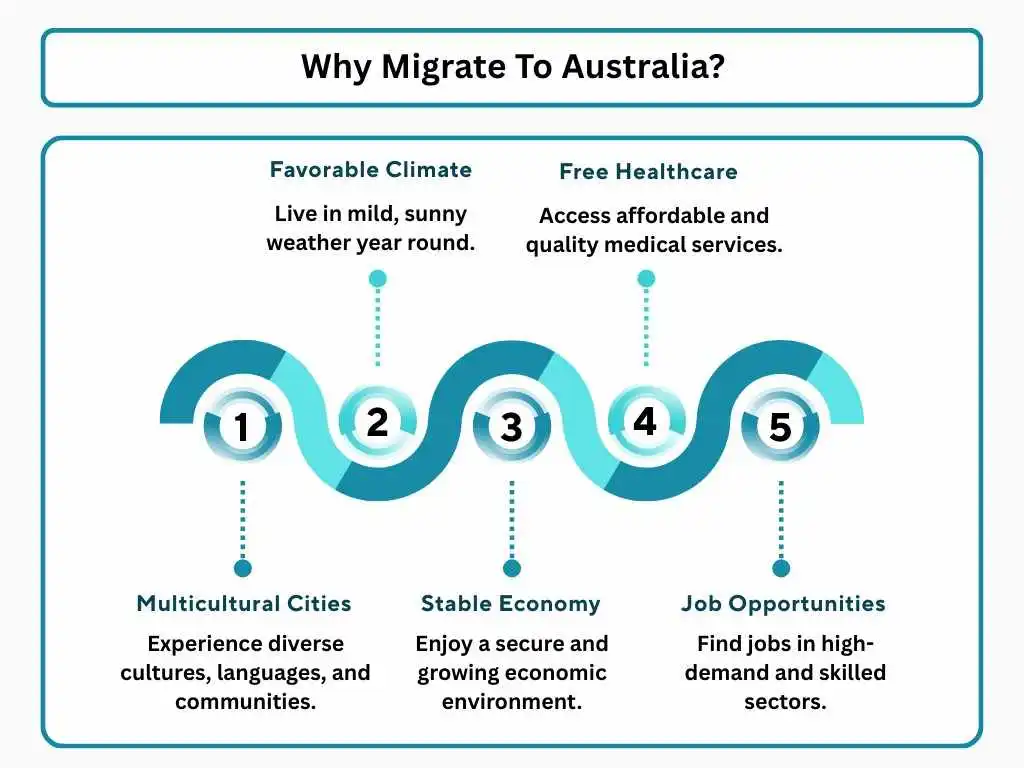 Australia Immigration Consultant in Delhi | Wave Visas